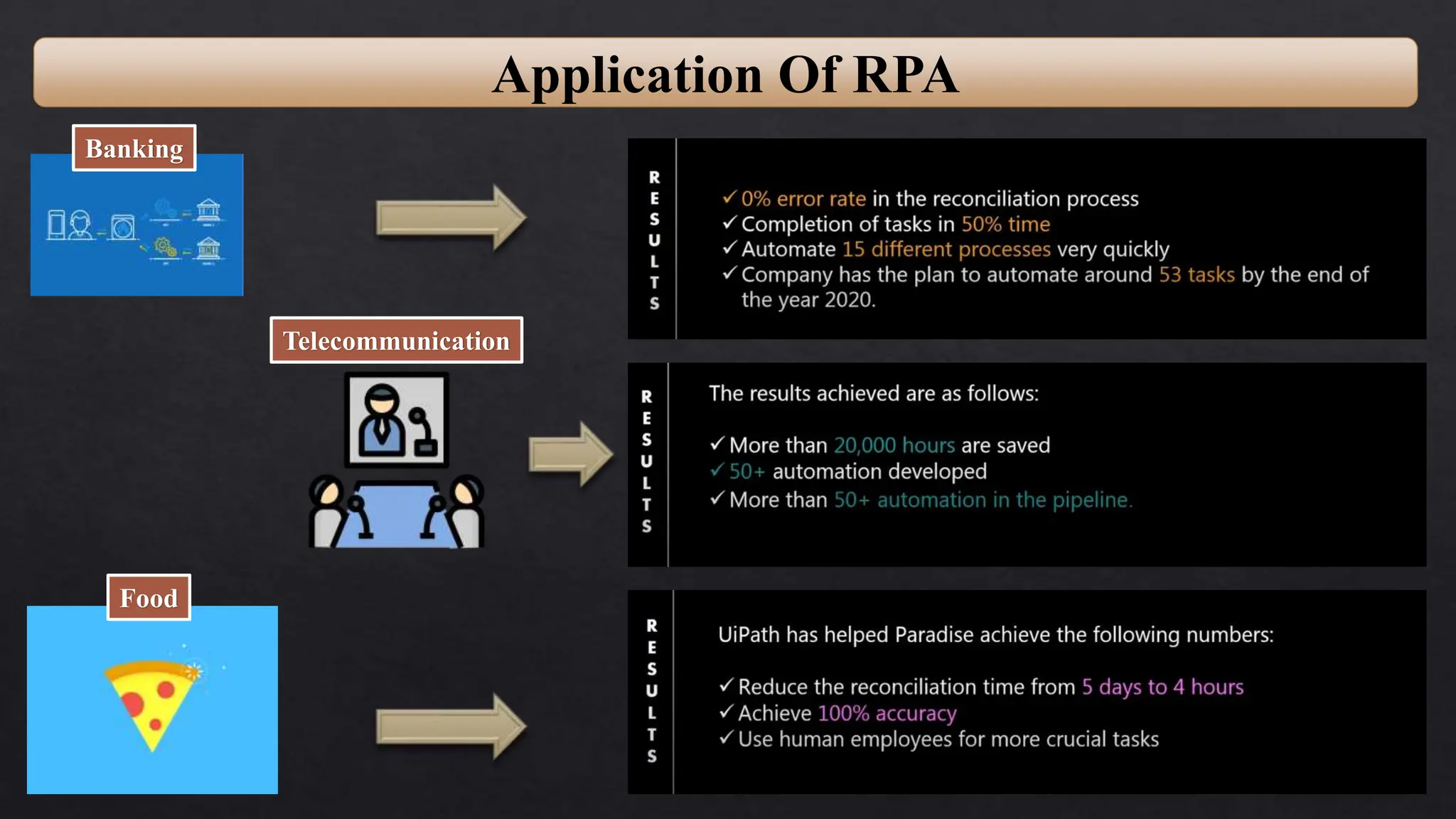 Application Of RPA
Banking
Telecommunication
Food
 