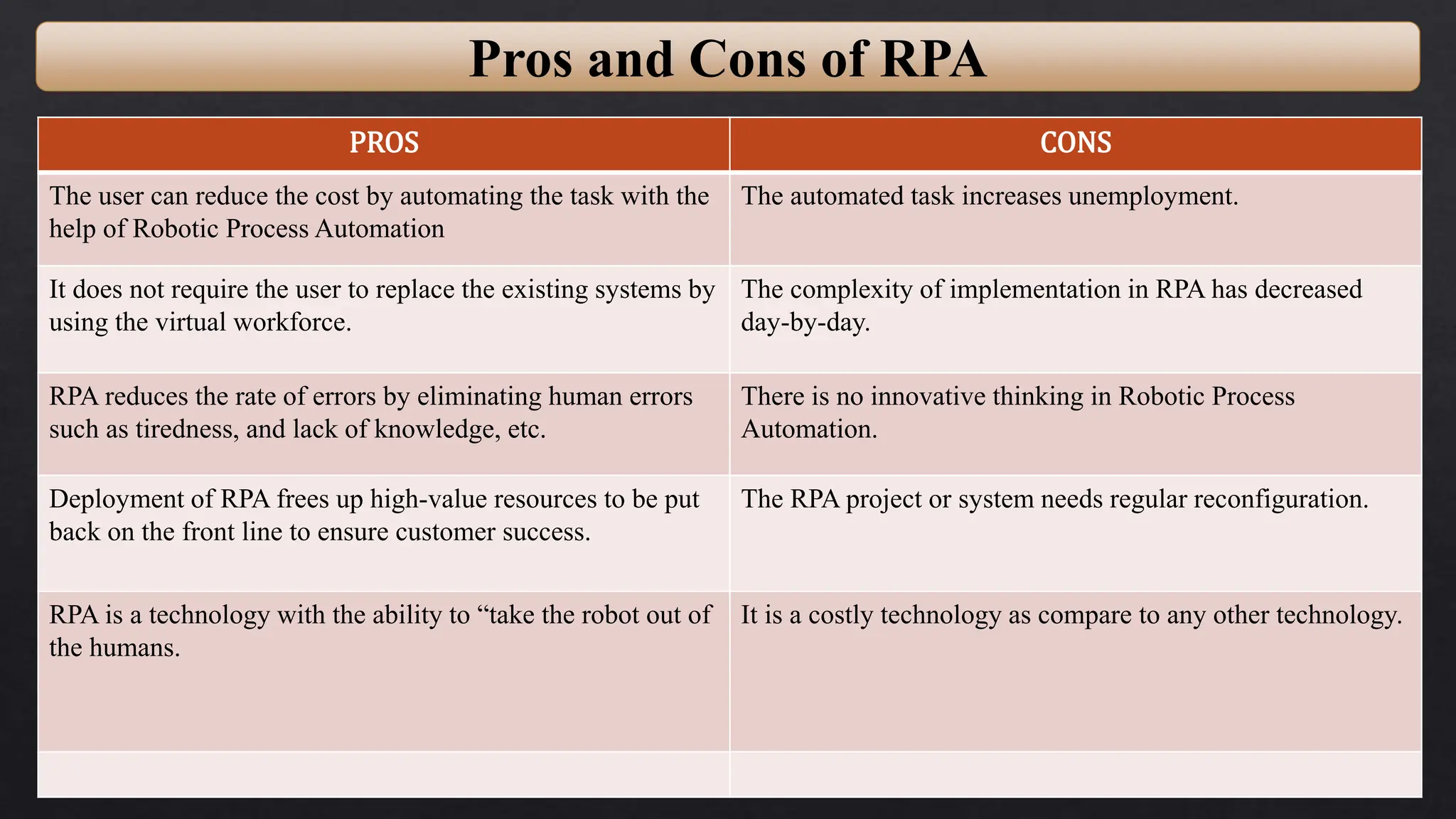 Pros and Cons of RPA
PROS CONS
The user can reduce the cost by automating the task with the
help of Robotic Process Automation
The automated task increases unemployment.
It does not require the user to replace the existing systems by
using the virtual workforce.
The complexity of implementation in RPA has decreased
day-by-day.
RPA reduces the rate of errors by eliminating human errors
such as tiredness, and lack of knowledge, etc.
There is no innovative thinking in Robotic Process
Automation.
Deployment of RPA frees up high-value resources to be put
back on the front line to ensure customer success.
The RPA project or system needs regular reconfiguration.
RPA is a technology with the ability to “take the robot out of
the humans.
It is a costly technology as compare to any other technology.
 