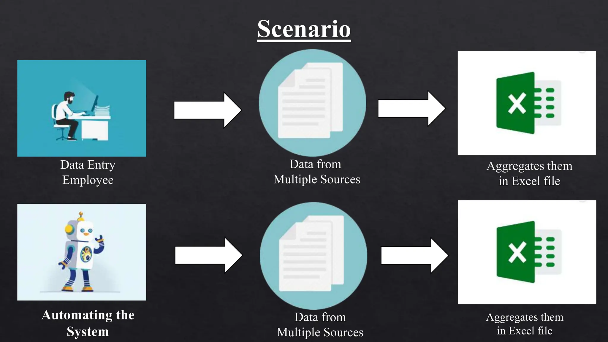 Scenario
Data Entry
Employee
Data from
Multiple Sources
Aggregates them
in Excel file
Automating the
System
Data from
Multiple Sources
Aggregates them
in Excel file
 