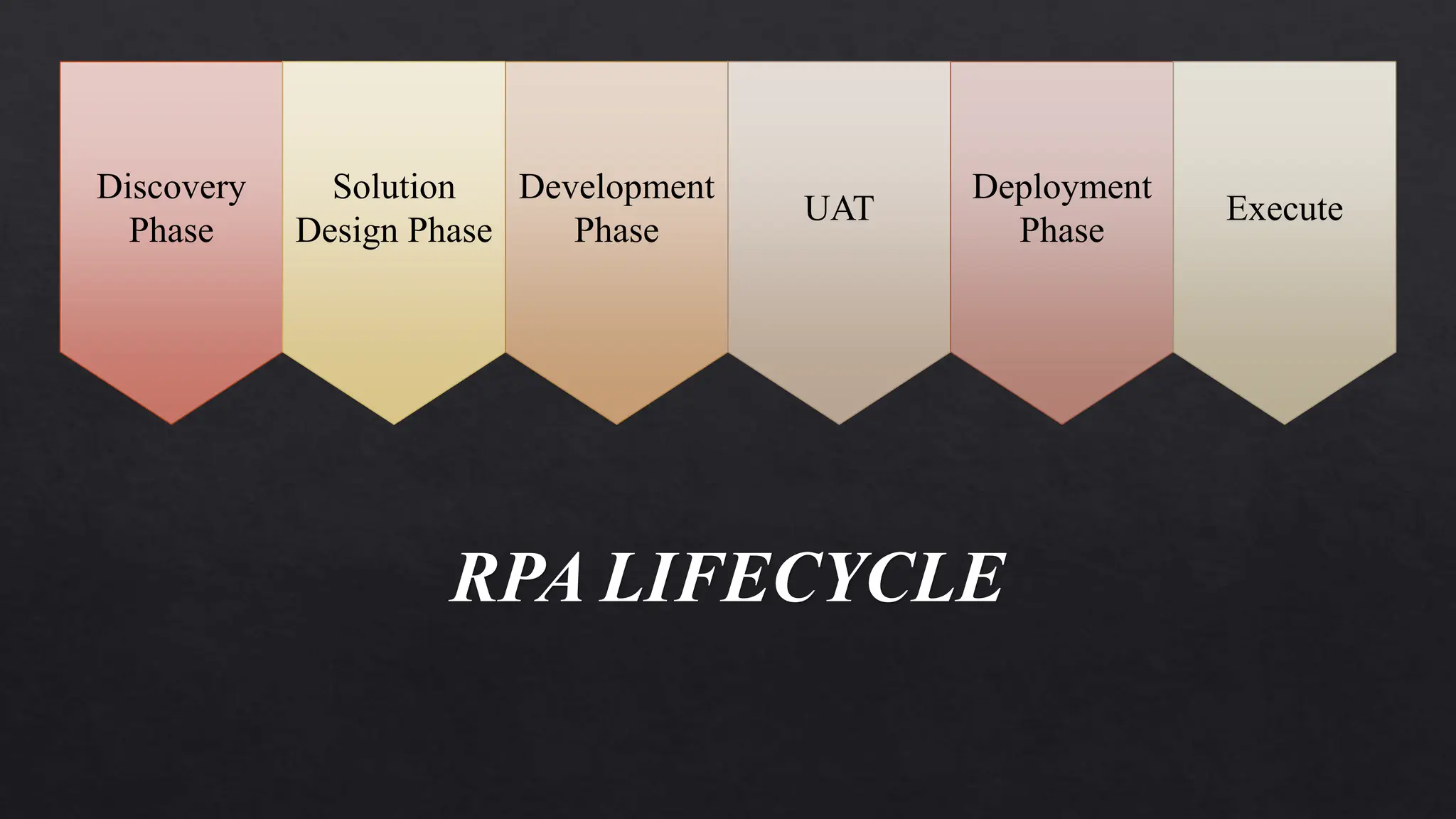 RPA LIFECYCLE
Discovery
Phase
Solution
Design Phase
Development
Phase
UAT
Deployment
Phase
Execute
 