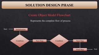 Create Object Model Flowchart
Represents the complete flow of process
SOLUTION DESIGN PHASE
Initialization
Next Step Next Step
Final Step
Start
End
Condition Condition
 