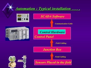 Sensors Placed in the field
Automation : Typical installation . . .
Automation : Typical installation . . . .
Junction Box
Field Cabling
Control Panel
Control Hardware
SCADA Software
Communication Cable
Field Cabling
 