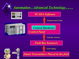 Smart Transmitters Placed in the field
Automation : Advanced Technology . . .
Automation : Advanced Technology . . . .
Field Bus Scanners
Field Cabling
Control Panel
Control Hardware
SCADA Software
Communication Cable
Field Bus Network
 