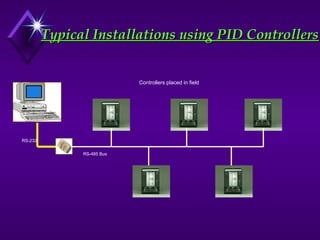 Typical Installations using PID Controllers
Typical Installations using PID Controllers
RS-232
Controllers placed in field
RS-485 Bus
 