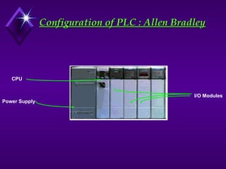 Configuration of PLC : Allen Bradley
Configuration of PLC : Allen Bradley
CPU
Power Supply
I/O Modules
 