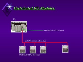 Distributed I/O Modules
Distributed I/O Modules
Distributed I/O modules
PL
C
Distributed I/O scanner
Data Communication Bus
 