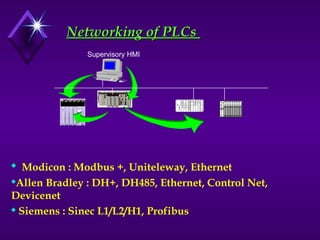 Networking of PLCs
Networking of PLCs
Supervisory HMI
 Modicon : Modbus +, Uniteleway, Ethernet
Allen Bradley : DH+, DH485, Ethernet, Control Net,
Devicenet
 Siemens : Sinec L1/L2/H1, Profibus
 