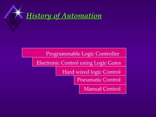 History of Automation
History of Automation
Pneumatic Control
Hard wired logic Control
Electronic Control using Logic Gates
Programmable Logic Controller
Manual Control
 