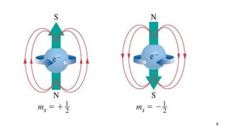 Role of Spintronics in modern day electronics.pptx