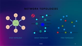 ZIGBEE
NETWORK TOPOLOGIES
STAR TOPOLOGY MASH TOPOLOGY TREE TOPOLOGY
13
 