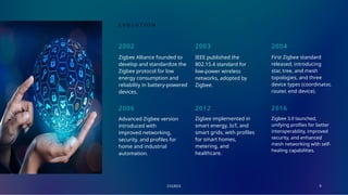 E V O L U T I O N
2002 2003 2004
Zigbee Alliance founded to
develop and standardize the
Zigbee protocol for low
energy consumption and
reliability in battery-powered
devices.
IEEE published the
802.15.4 standard for
low-power wireless
networks, adopted by
Zigbee.
First Zigbee standard
released, introducing
star, tree, and mesh
topologies, and three
device types (coordinator,
router, end device).
2006 2012
Advanced Zigbee version
introduced with
improved networking,
security, and profiles for
home and industrial
automation.
Zigbee implemented in
smart energy, IoT, and
smart grids, with profiles
for smart homes,
metering, and
healthcare.
ZIGBEE 6
2016
Zigbee 3.0 launched,
unifying profiles for better
interoperability, improved
security, and enhanced
mesh networking with self-
healing capabilities.
 