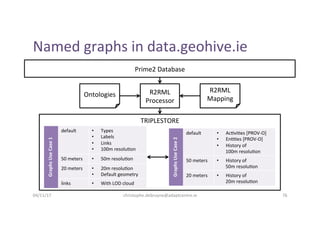 TRIPLESTORE	
Named	graphs	in	data.geohive.ie	
Prime2	Database	
Ontologies	
R2RML	
Mapping	
R2RML	
Processor	
Graphs	Use	Ca...