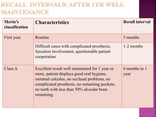 Merin’s
classification
Characteristics Recall interval
First year Routine 3 months
Difficult cases with complicated prosthesis,
furcation involvement, questionable patient
cooperation.
1-2 months
Class A Excellent result well maintained for 1 year or
more, patient displays good oral hygiene,
minimal calculus, no occlusal problems, no
complicated prosthesis, no remaining pockets,
no teeth with less than 50% alveolar bone
remaining.
6 months to 1
year
 