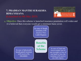  Objective- Once this scheme is launched insurance penetration will widen and
it is believed that everyone would get a minimum basic cover.
7. PRADHAN MANTRI SURAKSHA
BIMA YOJANA
(Launched on 9th May 2015)
Benefits
of the
Scheme
In case of death,
nominee will
receive Two
Lakh Rupees
In case of Total and
irrecoverable loss of
one eyesight or loss of
one hand or foot, the
nominee will receive
one lakh rupees.
In case of physically
hendicapted nominee
will receive Rs.
200,0000/-
 