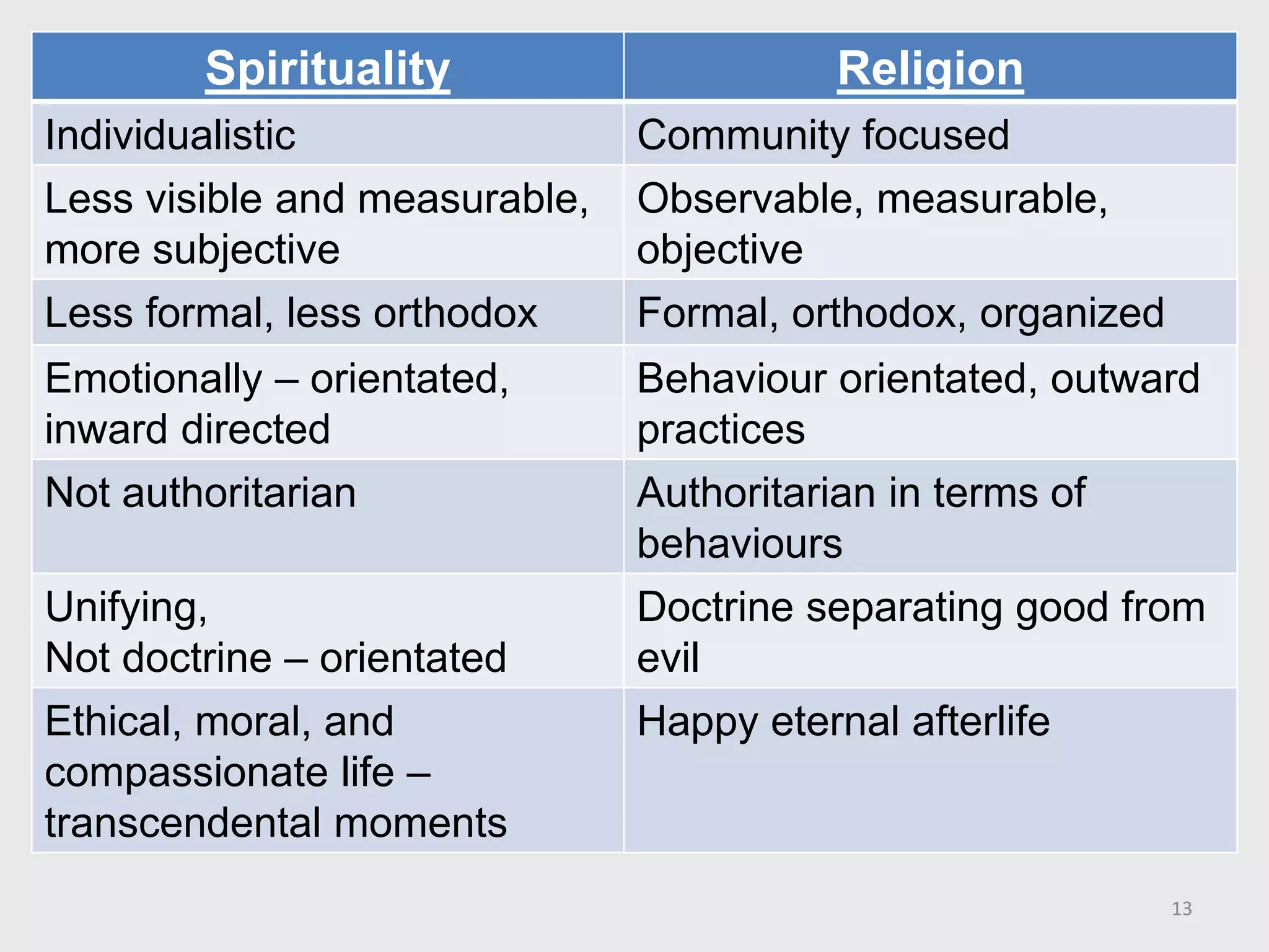 Spirituality and psychiatry | PPTX