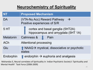 Neurochemistry of Spirituality
NT Proposed Mechanism
DA (VTA-Nu Acc) Reward Pathway 
Positive experiences of S/R
5 HT cortex and basal ganglia (5HT2A)
hippocampus and amygdala (5HT 1A)
Melatonin Calmness & Pain
ACh Attentional processing
Glu NAAG mystical, dissociative or psychotic
states
Endorphin endorphin  euphoria and analgesia
24
Mohandas E, Neural correlates of Spirituality in Indian Psychiatric Society’s ‘Spirituality and
Mental Health’ Task Force (2008-2009)
 