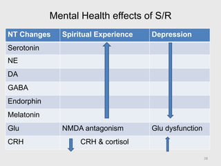 Mental Health effects of S/R
28
NT Changes Spiritual Experience Depression
Serotonin
NE
DA
GABA
Endorphin
Melatonin
Glu NMDA antagonism Glu dysfunction
CRH CRH & cortisol
 