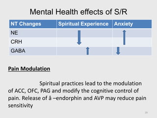 Mental Health effects of S/R
29
Pain Modulation
Spiritual practices lead to the modulation
of ACC, OFC, PAG and modify the cognitive control of
pain. Release of â –endorphin and AVP may reduce pain
sensitivity
NT Changes Spiritual Experience Anxiety
NE
CRH
GABA
 