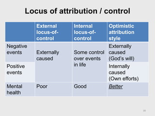 Locus of attribution / control
39
External
locus-of-
control
Internal
locus-of-
control
Optimistic
attribution
style
Negative
events Externally
caused
Some control
over events
in life
Externally
caused
(God’s will)
Positive
events
Internally
caused
(Own efforts)
Mental
health
Poor Good Better
 
