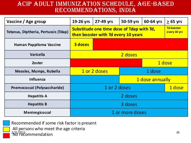 Vaccination Chart For Adults In India