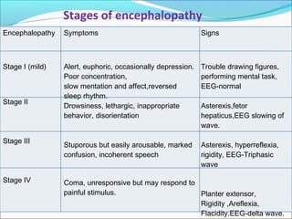 Stages of encephalopathy 
Encephalopathy Symptoms Signs 
Stage I (mild) 
Stage II 
Stage III 
Stage IV 
Alert, euphoric, occasionally depression. 
Poor concentration, 
slow mentation and affect,reversed 
sleep rhythm. 
Drowsiness, lethargic, inappropriate 
behavior, disorientation 
Stuporous but easily arousable, marked 
confusion, incoherent speech 
Coma, unresponsive but may respond to 
painful stimulus. 
Trouble drawing figures, 
performing mental task, 
EEG-normal 
Asterexis,fetor 
hepaticus,EEG slowing of 
wave. 
Asterexis, hyperreflexia, 
rigidity, EEG-Triphasic 
wave 
Planter extensor, 
Rigidity ,Areflexia, 
Flacidity.EEG-delta wave. 
 