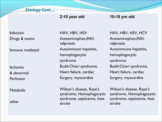 Etiology Cont…. 
2-10 year old 10-18 yrs old 
Infection 
Drugs & toxins 
Immune mediated 
Ischemia 
& abnormal 
Perfusion 
Metabolic 
other 
HAV, HBV, HSV 
Acetaminophen,INH, 
valproate 
Autoimmune hepatitis, 
hemophagocytic 
syndrome 
Budd-Chiari syndrome, 
Heart failure, cardiac 
Surgery, myocarditis 
Wilson’s disease, Reye’s 
syndrome, Hemophagocytic 
syndrome, septicemia, heat 
stroke 
HAV, HBV, HSV, HCV 
Acetaminophen,INH, 
valproate 
Autoimmune hepatitis, 
hemophagocytic 
syndrome 
Budd-Chiari syndrome, 
Heart failure, cardiac 
Surgery, myocarditis 
Wilson’s disease, Reye’s 
syndrome, Hemophagocytic 
syndrome, septicemia, heat 
stroke 
 
