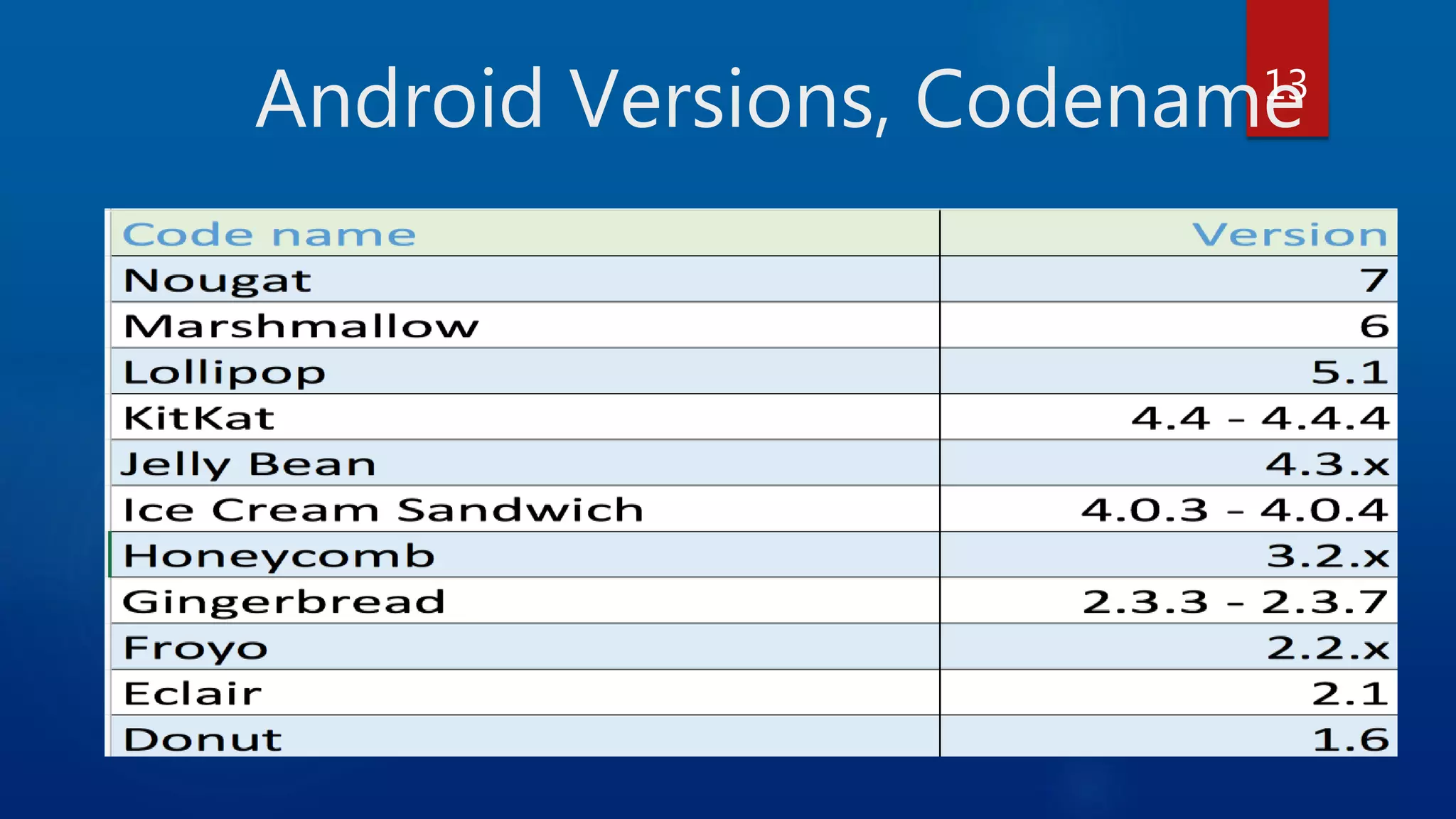 Android Versions, Codename13 