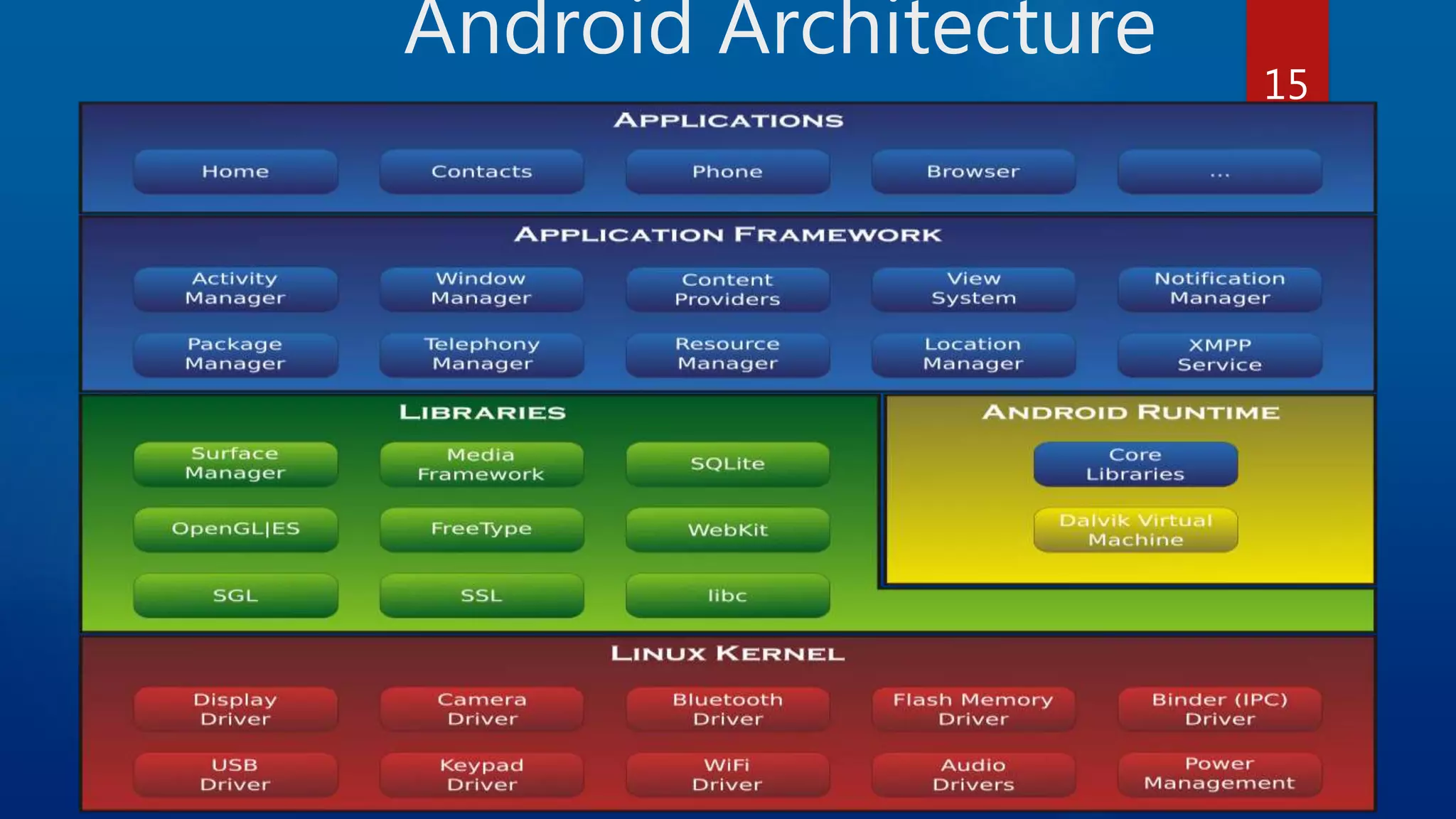 Android Architecture 15 