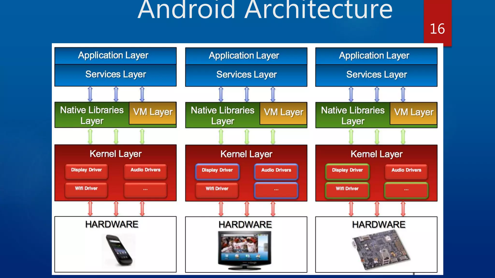 Android Architecture 16 