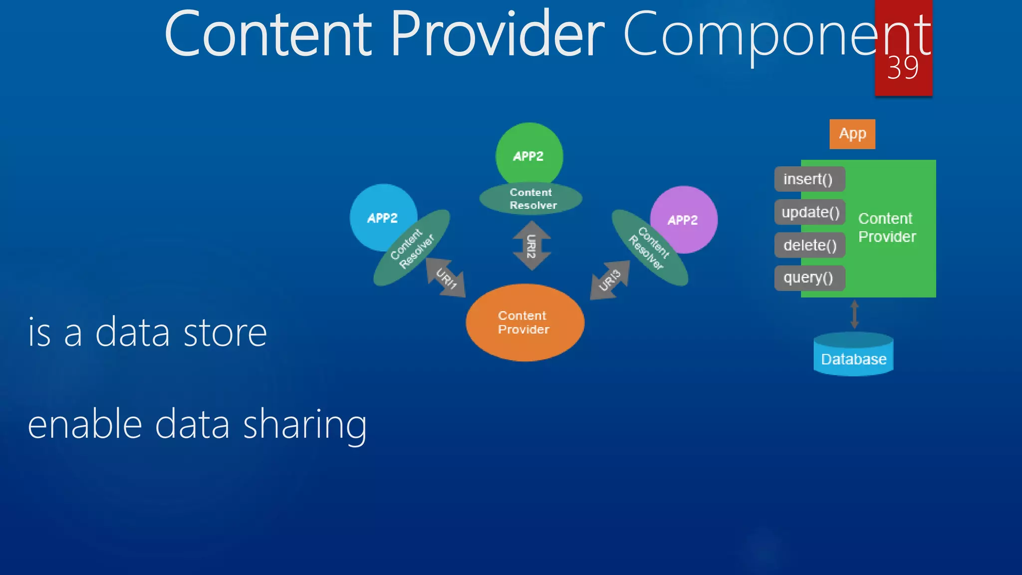 Content Provider Component is a data store enable data sharing 39 