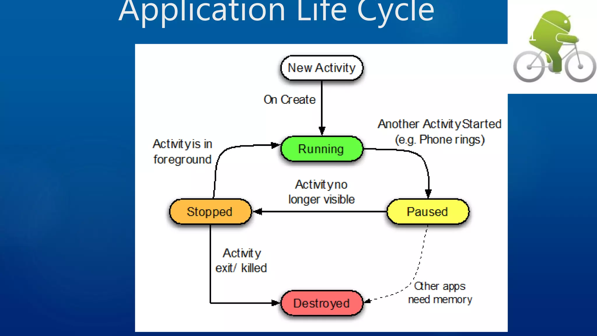 Application Life Cycle 41 