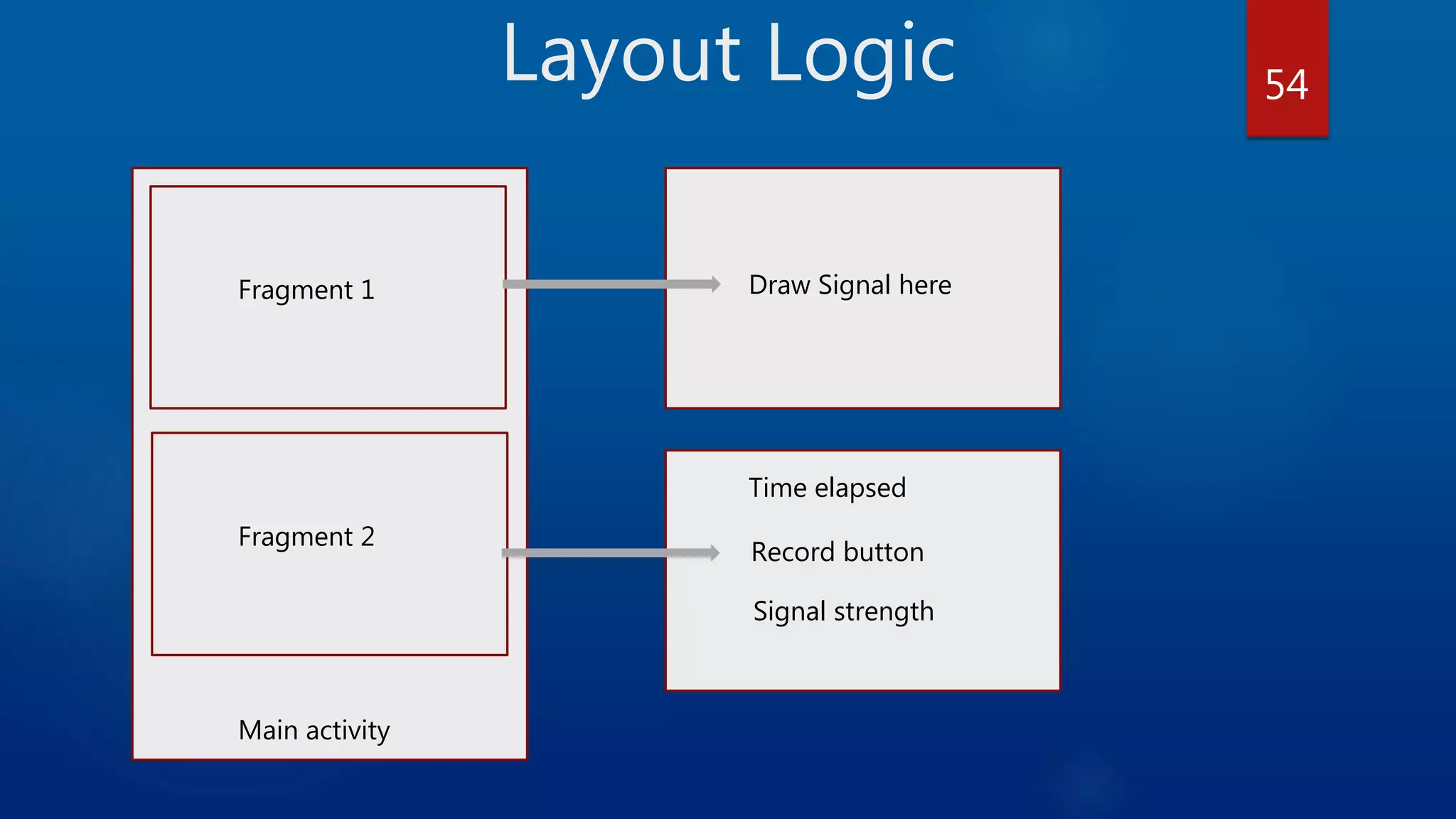 Layout Logic Main activity Fragment 1 Fragment 2 Draw Signal here Time elapsed Record button Signal strength 54 