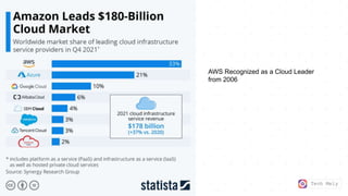 Tech Mely
AWS Recognized as a Cloud Leader
from 2006
 