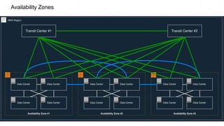 Tech Mely
Availability Zones
 