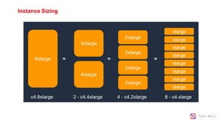 Tech Mely
Instance Sizing
 