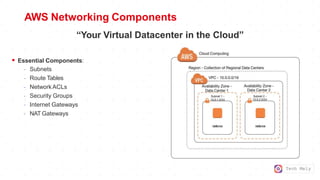 Tech Mely
AWS Networking Components
“Your Virtual Datacenter in the Cloud”
 Essential Components:
- Subnets
- Route Tables
- NetworkACLs
- Security Groups
- Internet Gateways
- NAT Gateways
 