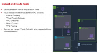 Tech Mely
Subnet and Route Table
• Each subnet can have a unique Route Table
• Route Tables direct traffic out of the VPC, towards:
- Internet Gateway
- Virtual Private Gateway
- VPC Endpoints
- Direct Connect
- VPC Peering
• Subnets are named “Public Subnets” when connected to an
Internet Gateway
 