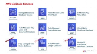 Tech Mely
AWS Database Services
 