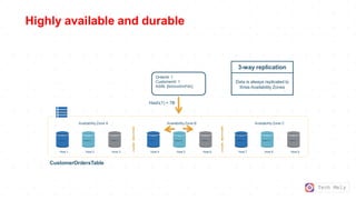 Tech Mely
Highly available and durable
Availability Zone A
Partition A
Host 4 Host 6
Availability Zone B Availability Zone C
Partition A Partition C
Partition C Partition C
Host 5
Partition B
Host 1 Host 3
Host 2
Partition B
Host 7 Host 9
Host 8
Partition B
CustomerOrdersTable
Data is always replicated to
three Availability Zones
3-way replication
OrderId: 1
CustomerId: 1
ASIN: [B00X4WHP5E]
Hash(1) = 7B
P
P
a
a
rr
tt
it
it
io
io
n
n A
A
 