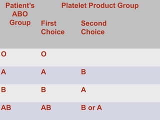 Patient’s 
ABO 
Group 
Platelet Product Group 
First 
Choice 
Second 
Choice 
O O 
A A B 
B B A 
AB AB B or A 
 