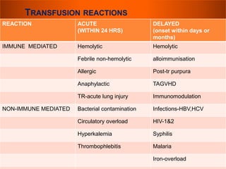 TRANSFUSION REACTIONS 
REACTION ACUTE 
(WITHIN 24 HRS) 
DELAYED 
(onset within days or 
months) 
IMMUNE MEDIATED Hemolytic Hemolytic 
Febrile non-hemolytic alloimmunisation 
Allergic Post-tr purpura 
Anaphylactic TAGVHD 
TR-acute lung injury Immunomodulation 
NON-IMMUNE MEDIATED Bacterial contamination Infections-HBV,HCV 
Circulatory overload HIV-1&2 
Hyperkalemia Syphilis 
Thrombophlebitis Malaria 
Iron-overload 
 