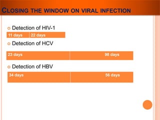 CLOSING THE WINDOW ON VIRAL INFECTION 
 Detection of HIV-1 
11 days 22 days 
 Detection of HCV 
23 days 98 days 
 Detection of HBV 
34 days 56 days 
 