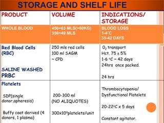 STORAGE AND SHELF LIFE 
PRODUCT VOLUME INDICATIONS/ 
STORAGE 
Red Blood Cells 
(RBC) 
SALINE WASHED 
PRBC 
250 mls red cells 
100 ml SAGM 
~ CPD 
02 transport 
Hct. 75 ± 5% 
1-6 oC ~ 42 days 
24hrs once packed. 
24 hrs 
Platelets 
SDP(single 
donor,apheresis) 
Buffy coat derived (4 
donors, 1 plasma) 
200-300 ml 
(NO ALIQUOTES) 
300x109platelets/unit 
Thrombocytopenia/ 
Dysfunctional Platelets 
20-22oC x 5 days 
Constant agitator. 
WHOLE BLOOD 450+63 MLS(>60KG) 
350+49 MLS 
BLOOD LOSS 
1-4˚C 
35-42 DAYS 
 
