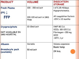 PRODUCT VOLUME INDICATION 
STORAGE 
Fresh Plasma 
(FP) ↓ 
FFP 
100 - 150 ml/unit 
100-120 ml/unit in SMS 
Hosp 
1-6°C,35-42days. 
Hypoproteinemia. 
All coagulation factors 
-20oC x 12 months 
Cryoprecipitate 
NOT AVAILABLE IN 
SMS HOSPITAL 
10-15ml/unit VWF 80 I.U. 
VIIIc :80-120 I.U. 
Fibrinogen > 150 mg 
XIII 
-30°C ,1 yr 
Albumin 
Granulocyte pack 
(available) 
Variable 
50 ml/unit 
Volume expansion 
Room temp 
24 hrs. 
 