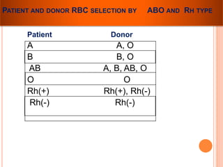 PATIENT AND DONOR RBC SELECTION BY ABO AND RH TYPE 
Patient Donor 
A A, O 
B B, O 
AB A, B, AB, O 
O O 
Rh(+) Rh(+), Rh(-) 
Rh(-) Rh(-) 
 