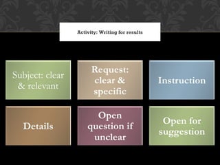 Activity: Writing for results
 