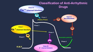 Potential Classification Pharmacotherapy of Cardiac arrhythmias | PPTX