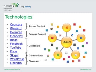 navitas-professional.edu.au navitasenglish.com
Technologies
 Coursera
 iTunes U
 Evernote
 Mendeley
 Blogs
 Facebook
 YouTube
 Flickr
 Skype
 WordPress
 LinkedIn
Student
Access Content
Process Content
Collaborate
Communicate
Showcase
 