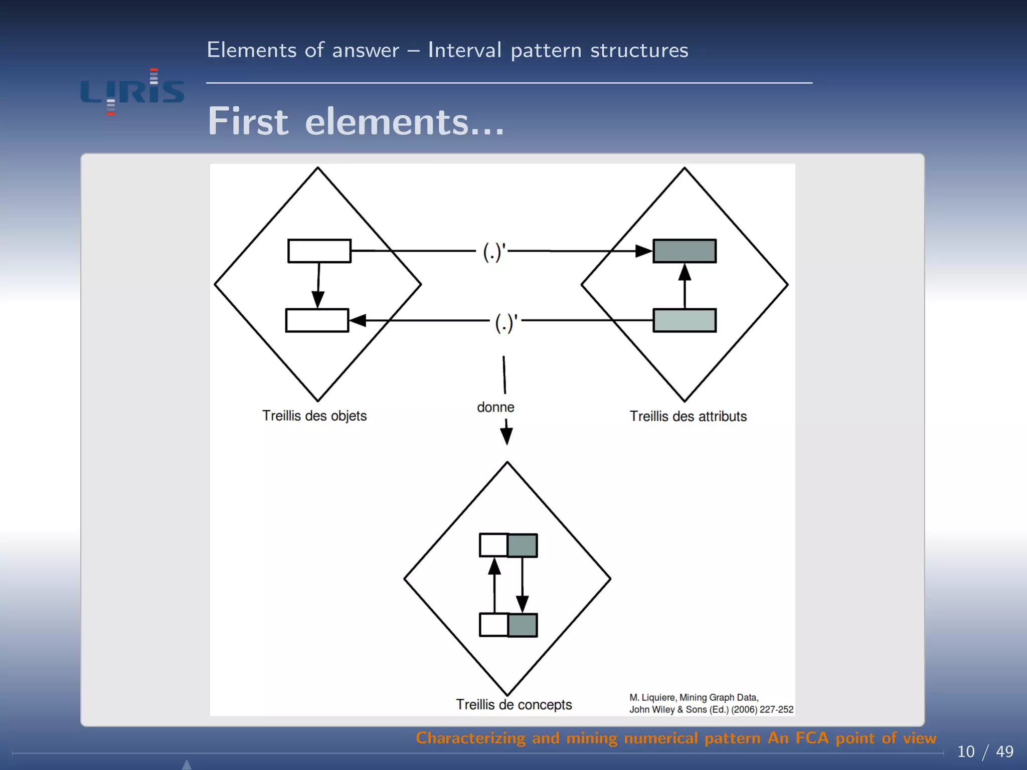 Elements of answer – Interval pattern structures
First elements...
10 / 49
Characterizing and mining numerical pattern An FCA point of view
 