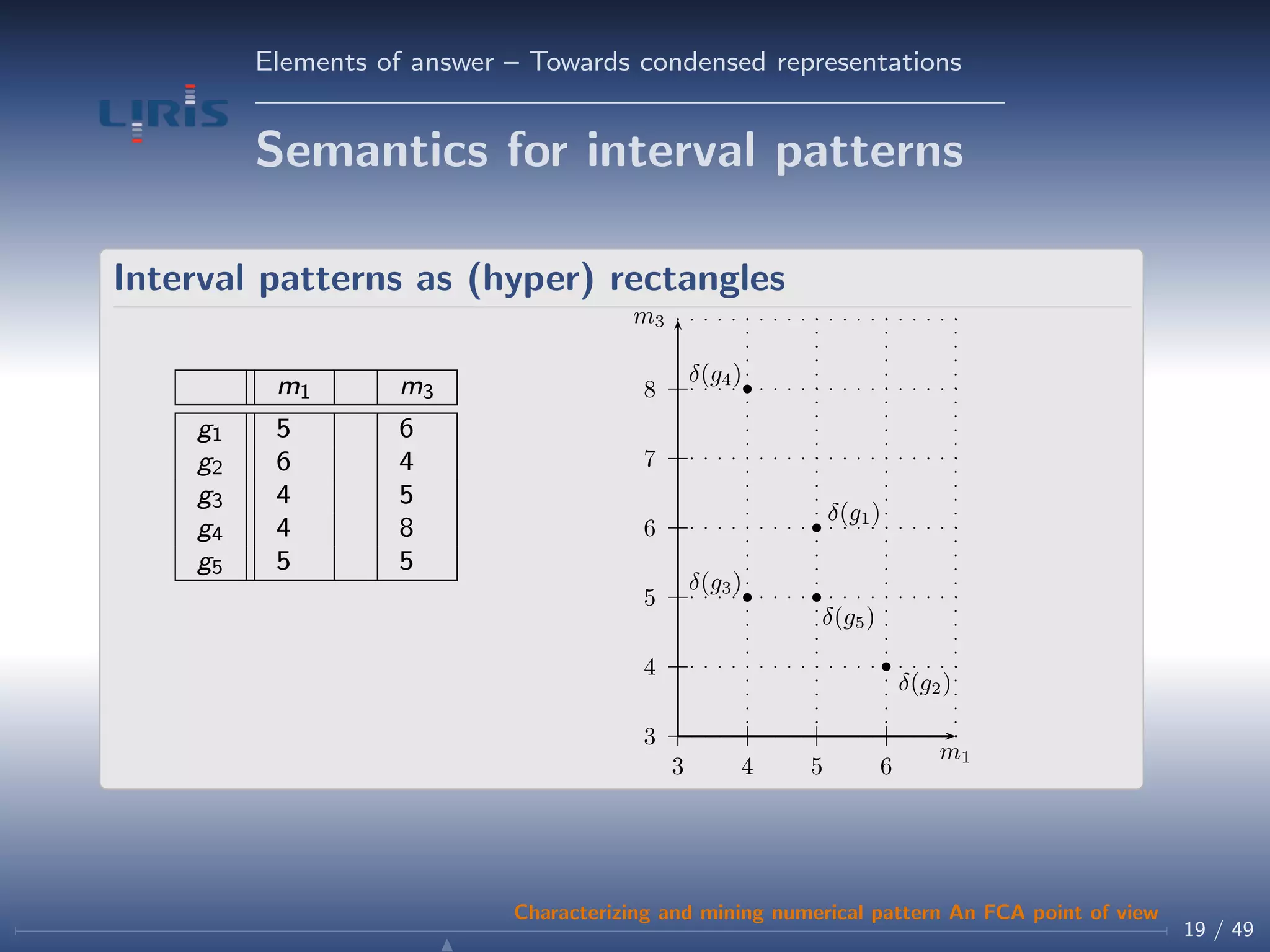 Elements of answer – Towards condensed representations
Semantics for interval patterns
Interval patterns as (hyper) rectangles
m1 m3
g1 5 6
g2 6 4
g3 4 5
g4 4 8
g5 5 5
3
4
5
6
7
8
3 4 5 6
m1
m3
δ(g1)
δ(g2)
δ(g3)
δ(g4)
δ(g5)
19 / 49
Characterizing and mining numerical pattern An FCA point of view
 
